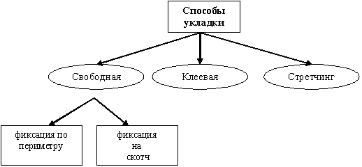 Способы укладки ковролина в Костанае